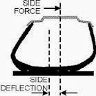 Tire side deflection - side load